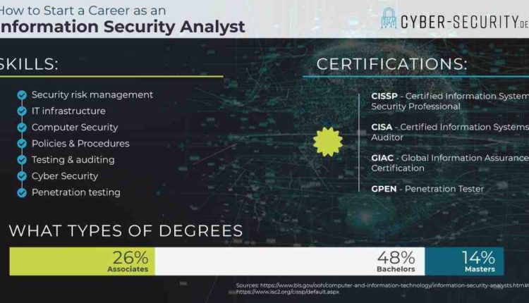 Do You Need A Degree To Become A Cyber Security