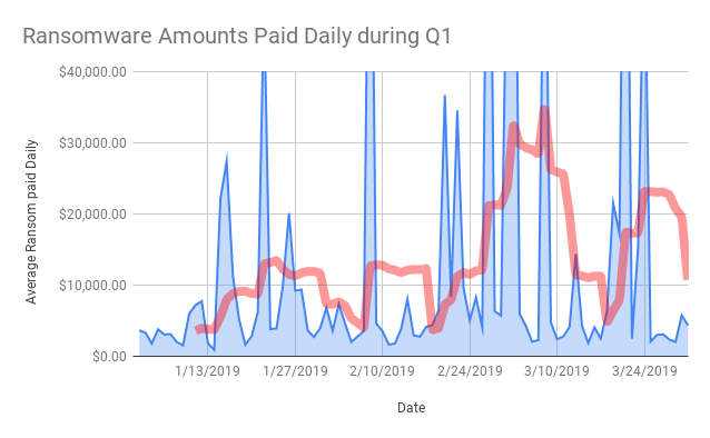 How are ransomware attacks paid?