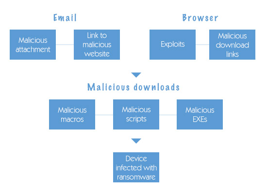 How does ransomware affect your computer?