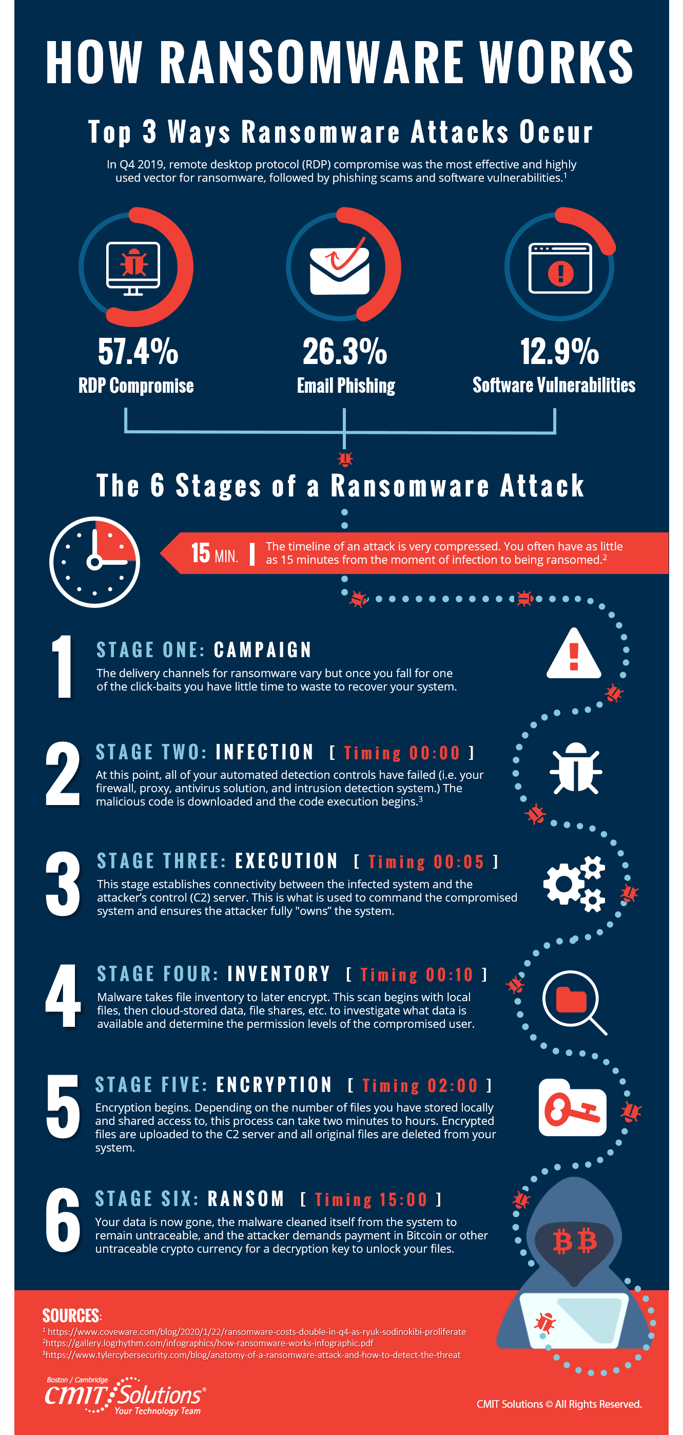 How is ransomware detected?