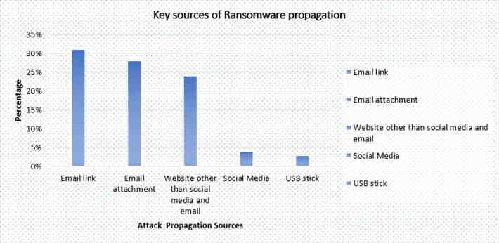 How was the ransomware attack initiated?