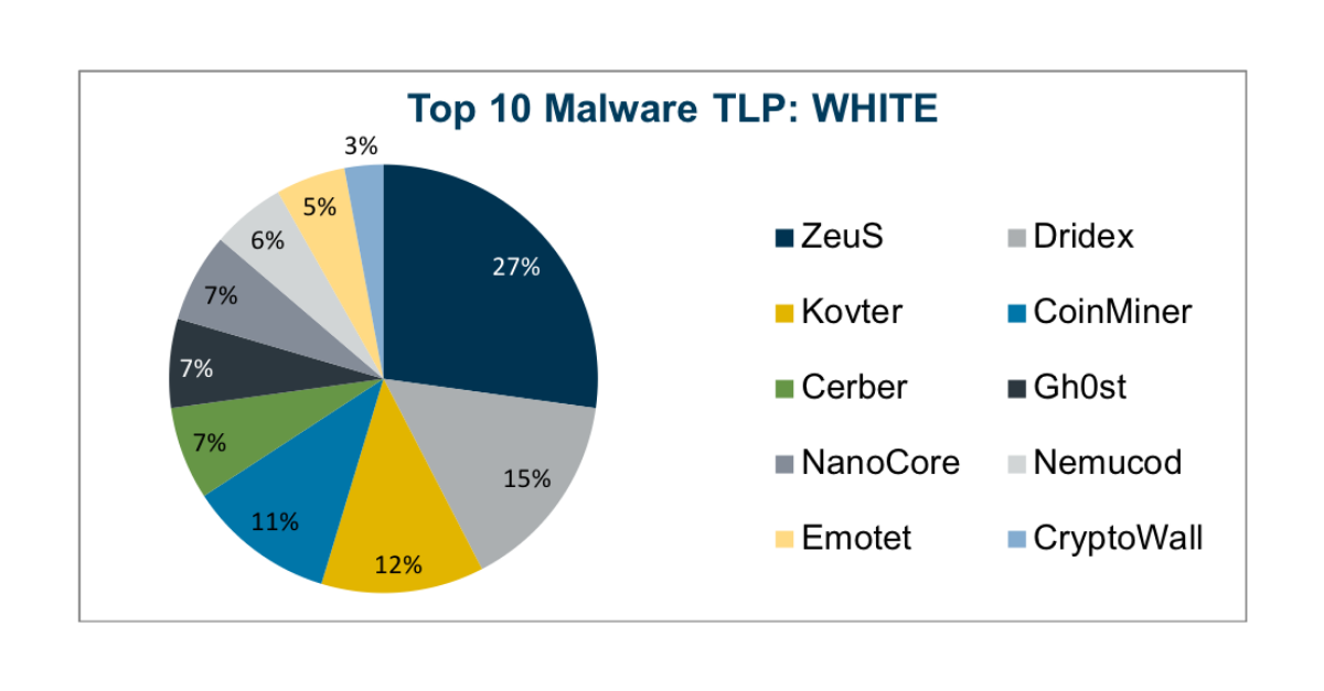 WHO released the first PC virus?