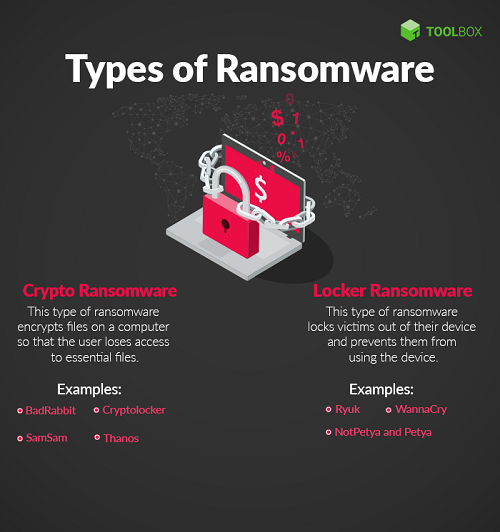 What are examples of spyware?