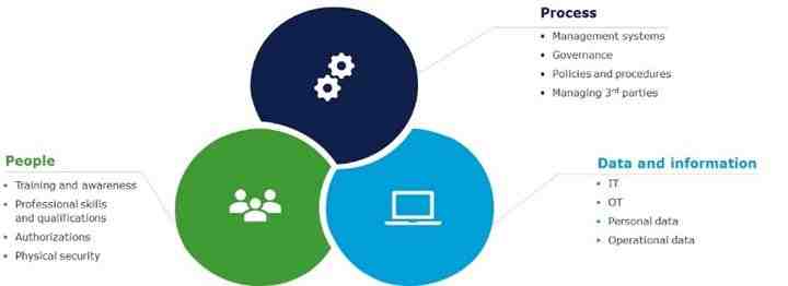 What are the 3 components of information security?