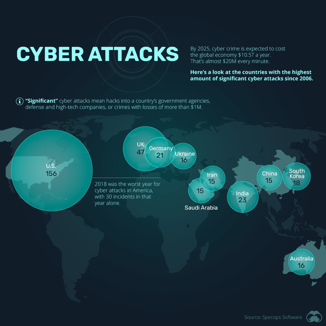 What are the 5 types of cyber security?