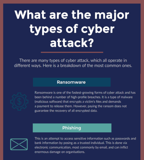 What are the five 5 malicious network attacks and their prevention techniques?