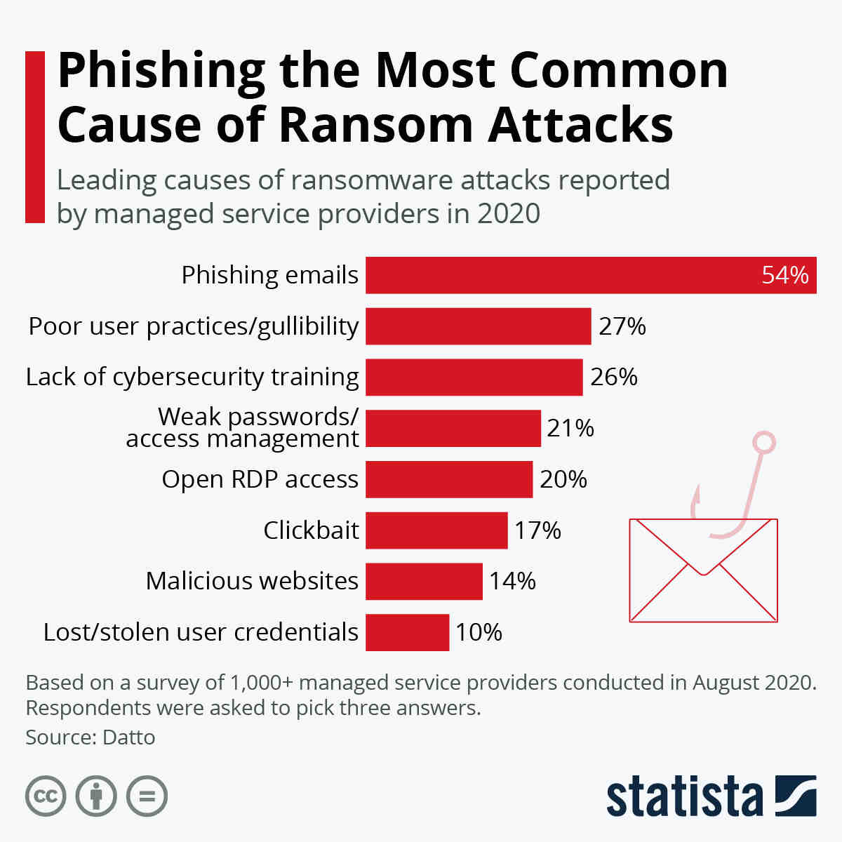 What is an example of ransomware?