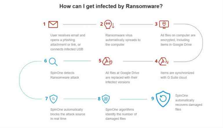 What is ransomware and how it works?