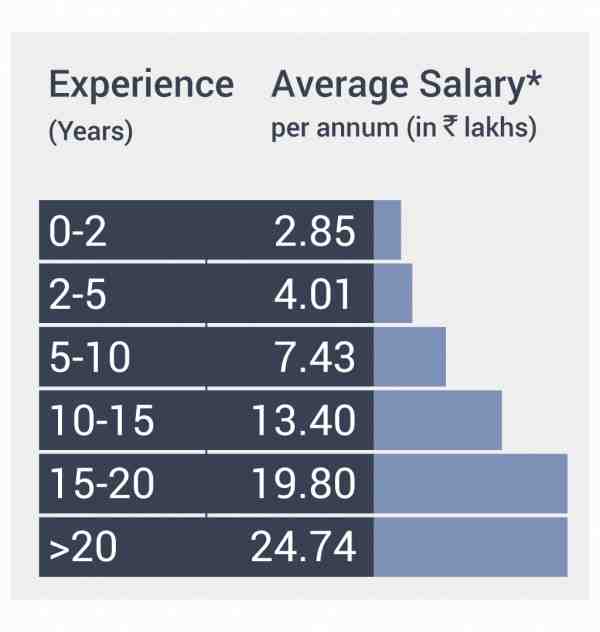 What is the highest paid security job?