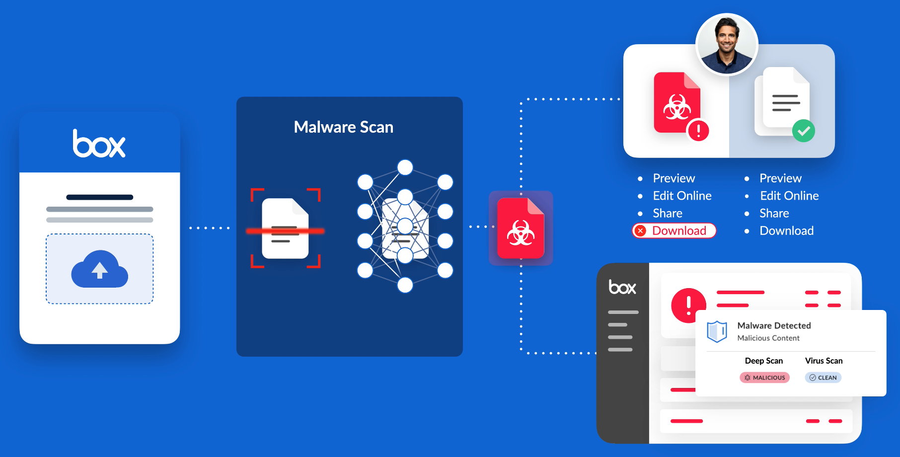 Where is malware most commonly placed?