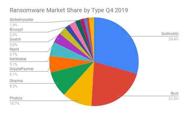 Why is ransomware popular?