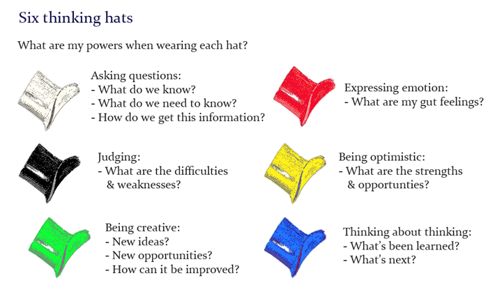 How do you use the Six Thinking Hats?