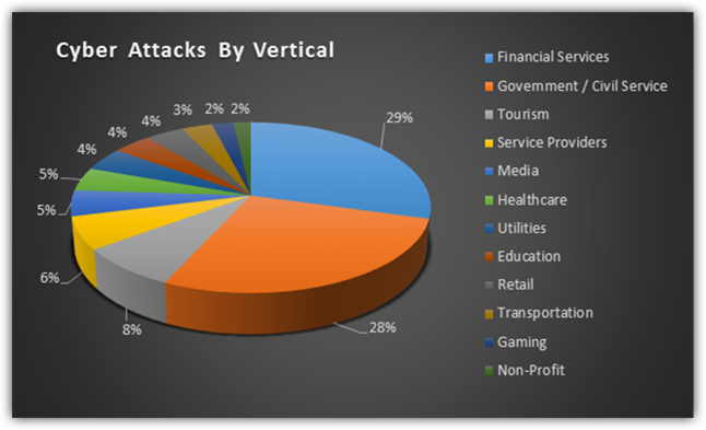 How many cyber attacks happen per year?