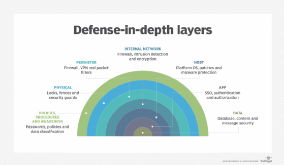 WHAT IS IT security concept?