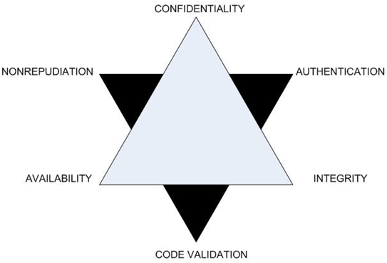 What are the three principles of the CIA triad?