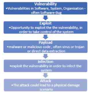 What are the types of vulnerability?