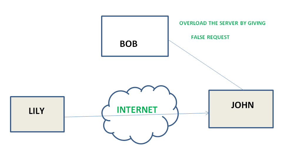 What are three 3 areas of information security that require a security program priority?